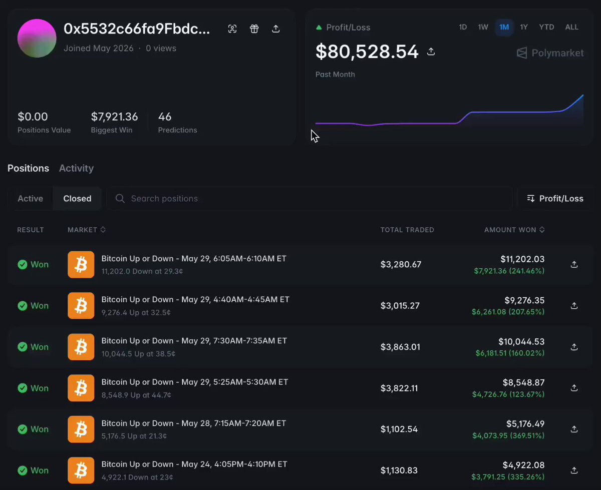 The image features an alert about someone winning big on cryptocurrency. The trader has made over $37,000 within a single day by executing multiple trades. In total, there were only 46 trades during that period, with most of them being successful. Additionally, the trader's win rate is 83%. The profits have reached more than $80,000 in just nine days.