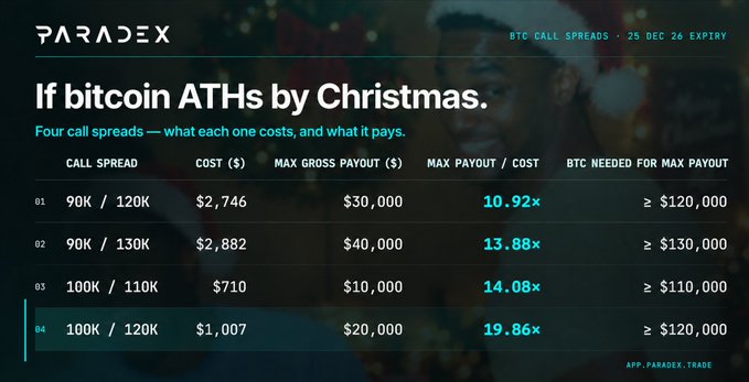 A Paradex promotional image titled 'If bitcoin ATHs by Christmas' showing four BTC call spreads with strike prices ranging from 90K/120K to 100K/120K, costs, and max payouts up to $40,000 for the 25 Dec 26 expiry.
