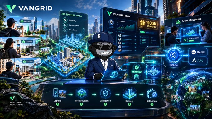 A futuristic digital dashboard for "VANGRID" displaying 3D spatial data capture features, with sections labeled "Capture," "Reconstruction," "Verification," "Delivery," and "Settlement," along with "VANGRID HUB," "$100K Rewards," and "USDC ESCROW."