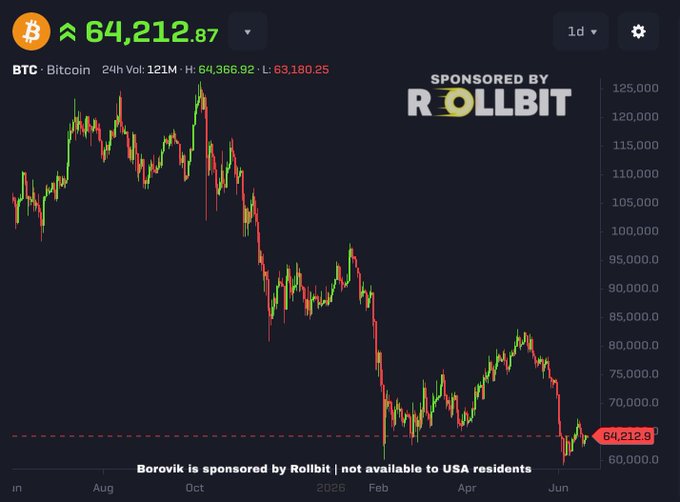 The image displays a stock chart for Bitcoin against the US Dollar (BTC), with the price of Bitcoin fluctuating over time. The Bitcoin price at various points in the graph shows whether it is still holding above $60,000 or if it has started falling below that amount. The post provides an analysis of the Bitcoin situation and forecasts its future performance based on its historical trends.