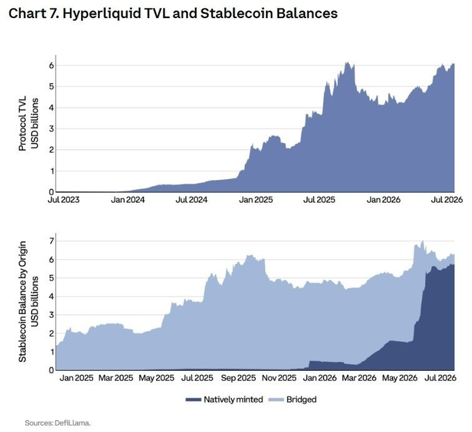 Financial chart titled 'Chart 7. Hyperliquid TVL and Stablecoin Balances' showing Protocol TVL growth to approximately 6 USD billions by July 2026, alongside a stacked area chart of Stablecoin Balance by Origin displaying 'Natively minted' and 'Bridged' categories sourced from DefiLlama.