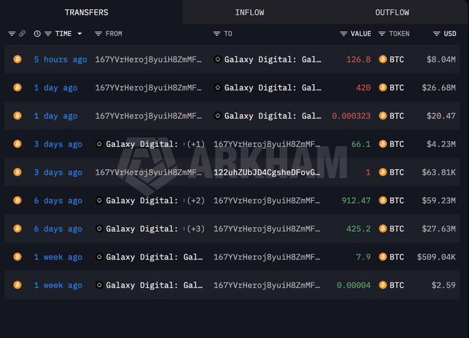 Screenshot of Arkham Intelligence showing BTC transfers between wallet '167VzHeroj8yuiH8zmMF' and 'Galaxy Digital', with notable transactions of 126.8 BTC ($8.04M), 420 BTC ($26.68M), and 912.47 BTC ($59.23M).