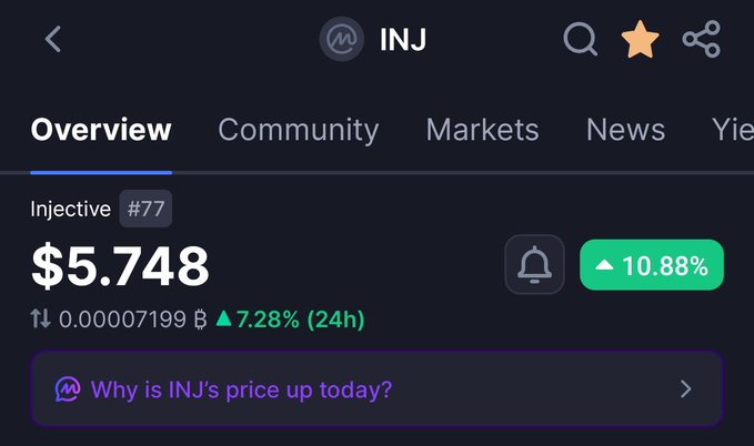 A crypto app displays the INJ (Injective) token at $5.748, up 10.88% and 7.28% over 24 hours, supporting the post's bullish sentiment that INJ is "running to $6 in a bit."