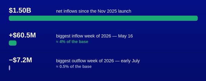 This image shows net inflows of $1.50B since November 2025, with the biggest inflow week in 2026 reaching +$60.5M and the biggest outflow week reaching -$7.2M. This data relates to the post by highlighting strong accumulation of $XRP despite a macro downtrend.