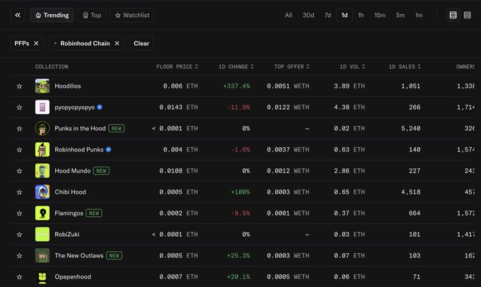 An NFT marketplace listing for Robinhood Chain PFPs, showing collections like Hoodlios (+337.4%), Robinhood Punks, Chibi Hood (+100%), and others with their floor prices and 1D changes.