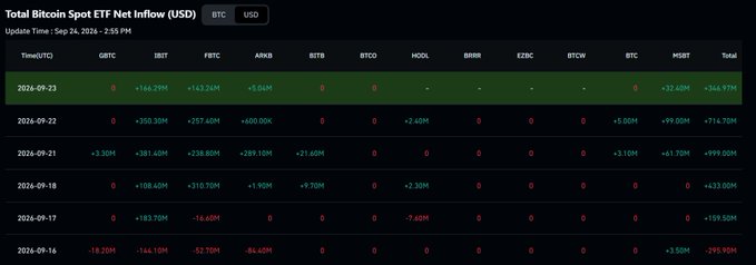 A table displays daily Total Bitcoin Spot ETF Net Inflows in USD from September 16-23, 2024, across funds like GBTC, IBIT, FBTC, and others, with the most recent day showing strong inflows of $366.97M led by IBIT's $163.24M and FBTC's $166.29M. The data supports the post's claim of five consecutive green days, illustrating the sustained $2.65B (32.35K BTC) ETF demand.