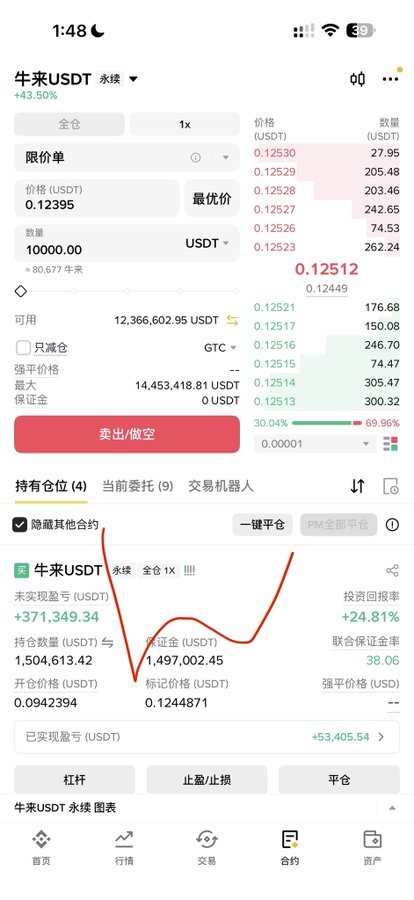 The image shows a cryptocurrency trading interface displaying a long position (永续) on the NIOUSDT (牛来USDT) perpetual futures contract, with an entry price of 0.0942394, a current mark price of 0.124871, and an unrealized profit of +371,349.34 USDT (+24.81% return on investment). Given the post's instruction to "close out the futures contract and switch to spot trading," the user is likely preparing to sell their futures position at the market price of 0.12512 USDC and re-enter the market via a spot purchase to avoid liquidation risks and leverage fees while maintaining their bullish outlook on the NIO token.