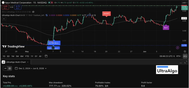 The image displays an advanced trading software program, specifically designed for trading stocks using a key view technique. The software features various indicators that can be used for trading signals. There are multiple graphs shown within the software's interface, representing stock prices at different times of the day. These visualizations allow users to make informed decisions about their trades by easily understanding market trends and patterns. In this particular image, the main focus is on a specific chart which provides details about the stock "UltimateAlgo". The software also includes an element in the form of a symbol that stands for an investment fund called " UltraAlpha", suggesting that it could potentially be used to manage one's portfolio with automated trading strategies.