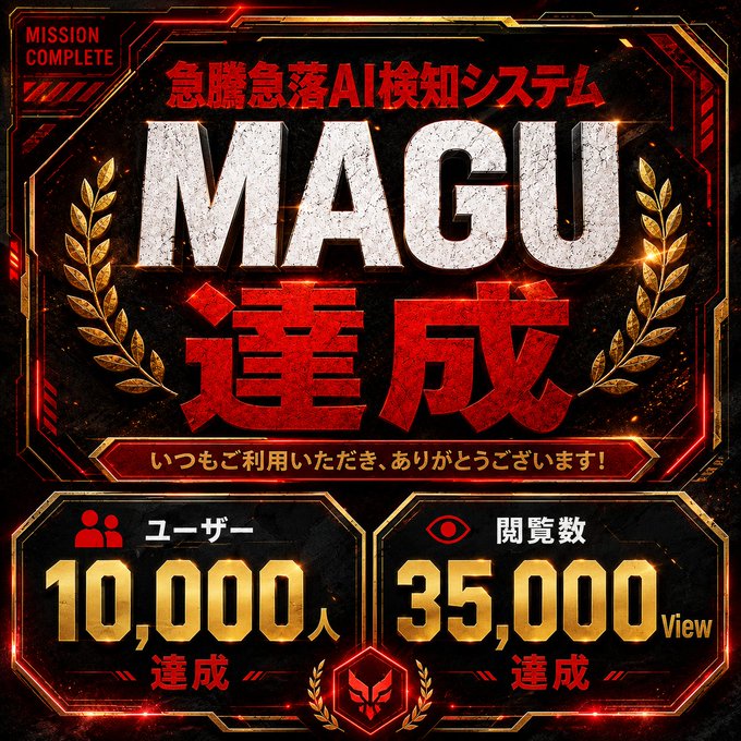 A digital "Mission Complete" banner celebrating the achievement of the MAGU AI cryptocurrency surge/plunge detection system, featuring 10,000 users and 35,000 views in bold red and gold accents. The image visually represents the milestone announced in the post, honoring the app's creator and its growing community of users.