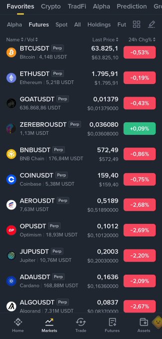 Binance mobile app screenshot showing the Futures market favorites list with BTCUSDT ($63,825.10), ETHUSDT ($1,795.91), GOATUSDT, ZEREBROUSDT (green +0.09%), BNBUSDT, COINUSDT, AEROUSDT, OPUSDT, JUPUSDT, ADAUSDT, and ALGOUSDT with their 24-hour price changes in red.