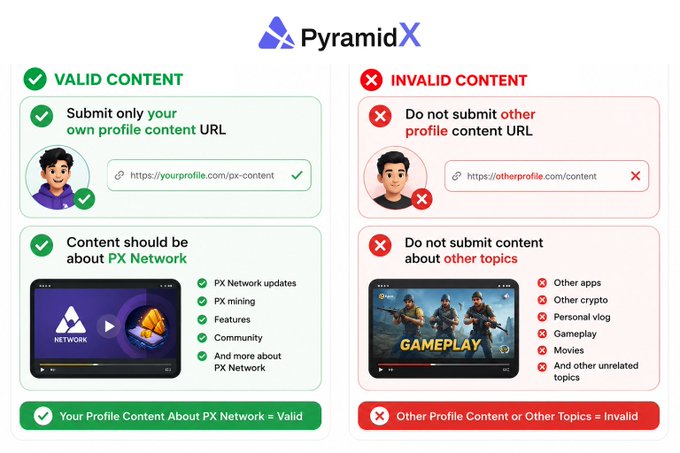 An infographic by PyramidX titled "Valid Content" vs. "Invalid Content" compares acceptable submissions—your own PX Network profile URLs and topics like PX Network updates, mining, features, and community—with invalid ones, such as other people's profile URLs and unrelated content like other apps, crypto, vlogs, gameplay, and movies. The graphic reinforces the accompanying post's reminder that creators should submit only their own original PX Network content from their personal social media profiles, avoiding copied or off-topic material.