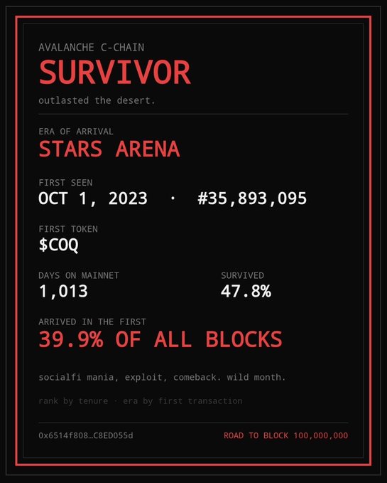 An Avalanche C-Chain infographic about the contract 'SURVIVOR' first seen Oct 1, 2023 at block #35,893,095, marking the 'STARS ARENA' era with first token $COQ, 1,013 days on mainnet, and 47.8% survival rate. The address 0x6514f808...C8ED055d is shown on the 'ROAD TO BLOCK 100,000,000'.