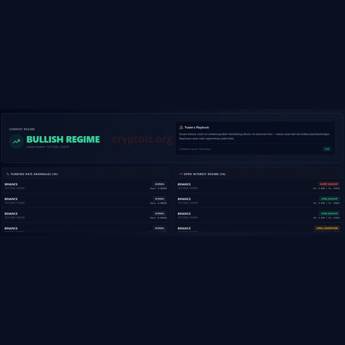 A dark-themed crypto market dashboard from cryptoiz.org displaying a "BULLISH REGIME" status for BTC with a confidence score of 6.14, featuring funding rate anomalies and open interest regime panels showing NORMAL rates and a LONG_BUILDUP signal with OI 6.44B.