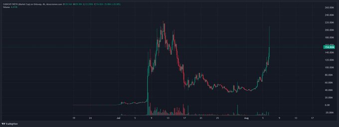 A 4-hour candlestick chart of CASHCAT/USD shows a dramatic price surge from around $20 to a peak near $240, followed by a sharp decline and consolidation around $60, with a recent recovery toward $150. The post commends traders who profited from the explosive move up while noting potential exhaustion following the Robinhood (RH) listing.