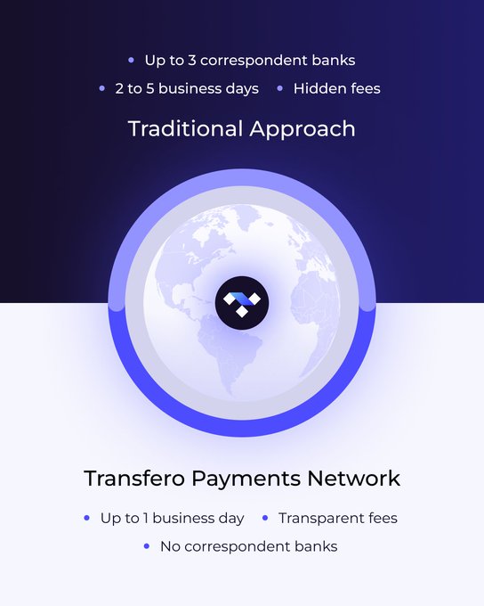 An infographic comparing 'Traditional Approach' (Up to 3 correspondent banks, 2 to 5 business days, Hidden fees) with 'Transfero Payments Network' (Up to 1 business day, Transparent fees, No correspondent banks).