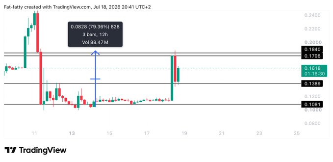 A TradingView candlestick chart shows a 79.36% gain of 0.0828 over 12 hours with a volume of 88.47M, with the price currently at 0.1618—visually demonstrating the "$B 80% up" rally referenced in the post.