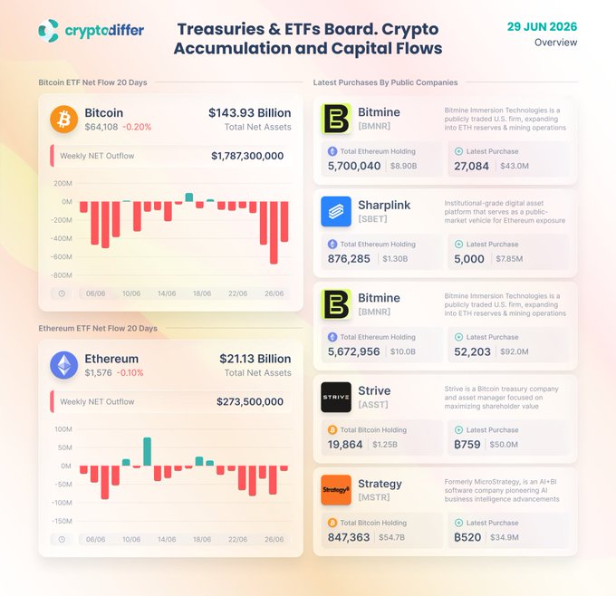A Treasuries & ETFs Board dashboard dated June 29, 2026, showing Bitcoin ETF total net assets at $143.93B (-0.20%) with weekly net outflows of $1,787,300,000 and Ethereum ETF total net assets at $21.13B (-0.10%) with weekly net outflows of $273,500,000, alongside recent public company purchases by Bitmine, SharpLink, Strive, and Strategy. The chart visually confirms the post's observation of heavy weekly net outflows of -$1.78B for Bitcoin and -$273M for Ethereum ETFs during June 22-29, with red bars dominating the daily flow bars on both the BTC and ETH 20-day net flow charts.