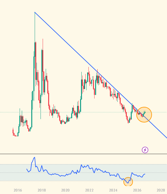 A financial trading chart showing candlestick price action from 2016 to 2028 with a blue descending trendline, highlighting a circled area near 2026 and an RSI indicator below.