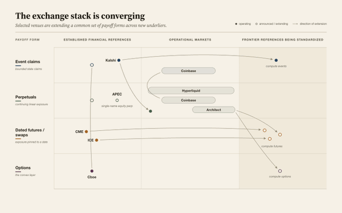 An infographic titled 'The exchange stack is converging' showing a chart mapping pay-off forms like Event claims, Perpetuals, Dated futures/swaps, and Options across established financial references, operational markets, and frontier references, with entities like Kalshi, Coinbase, CME, ICE, and Cboe.