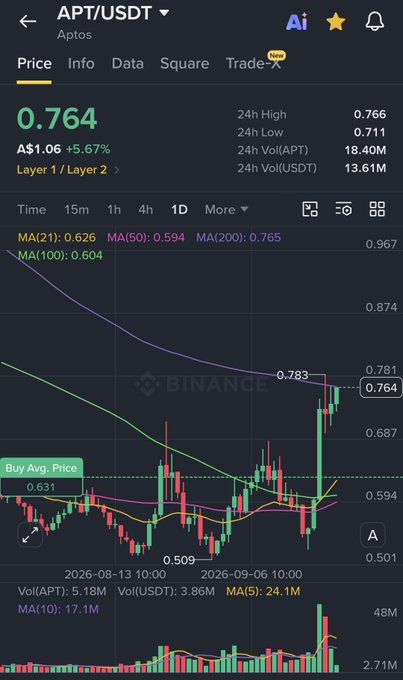A Binance trading chart for APT/USDT on Aptos, showing a current price of 0.764 with a 5.67% increase, featuring candlestick patterns, moving averages, and a 24h high/low of 0.766/0.711.