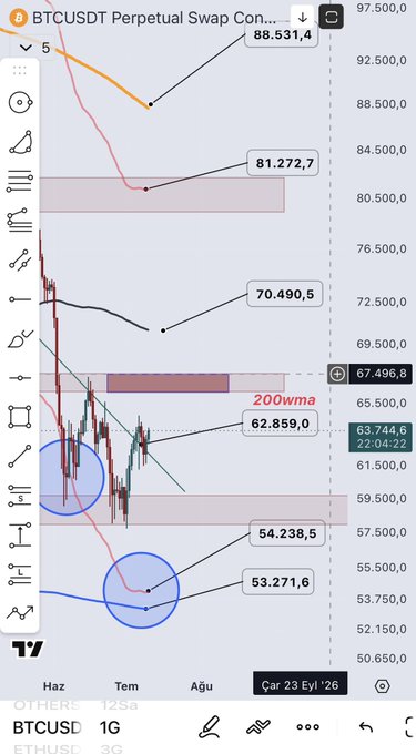 A TradingView BTCUSDT Perpetual Swap chart on a daily timeframe (with Turkish date labels) showing a downtrend with highlighted support and resistance zones, a 200wma around 62,859, and current price at 63,744.6.