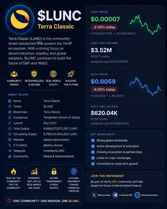 The image features a screenshot of a website called Slunkc Terra Classic, which has a blue background with white text. The title "Slunkc Terra Classic" is displayed at the top, followed by a list of items that are available on the site. These include information about the $LUNC cryptocurrency and its trading history, as well as details about the Terra Classic platform itself. There's also an image of a blue bar graph with a price chart for the cryptocurrency, which shows fluctuations in value over time. The website is designed to provide users with valuable insights into the world of cryptocurrency trading and investment opportunities.