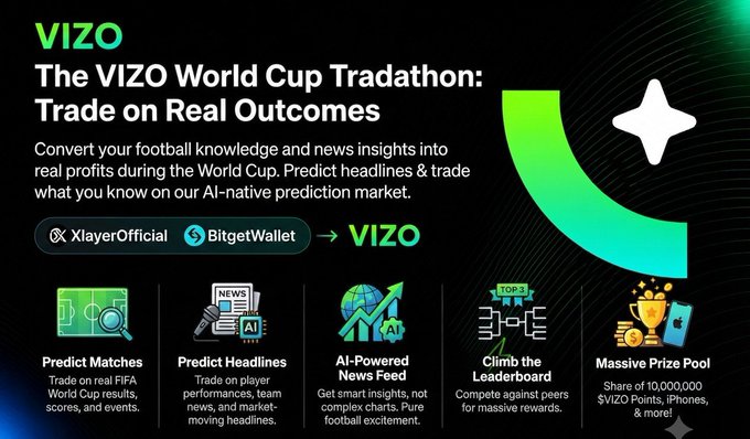 Promotional banner for VIZO's World Cup Tradathon on XlayerOfficial and BitgetWallet, featuring prediction market tools for FIFA matches, headlines, AI-powered news feed, leaderboard competition, and a 10,000 VIZO prize pool.