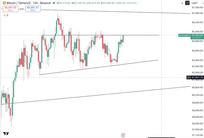 A Binance 12-hour BTC/USDT candlestick chart shows Bitcoin near $65,100 after rising from just under $63K and approaching ascending resistance. The post notes that the long was closed, with confirmation needed for a breakout toward $68K–$69K.