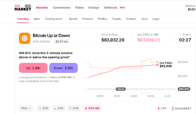 A screenshot of the XO Market prediction interface for 'Bitcoin Up or Down,' showing a price to beat of $83,932.28 with Up 1.49x and Down 2.50x options.