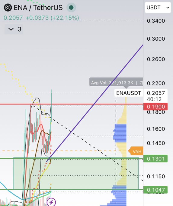 A cryptocurrency trading chart for ENA/TetherUS shows the price at 0.2057 with a +22.15% gain, featuring various technical indicators, trendlines, and volume bars with average volume of 321,913.3K.