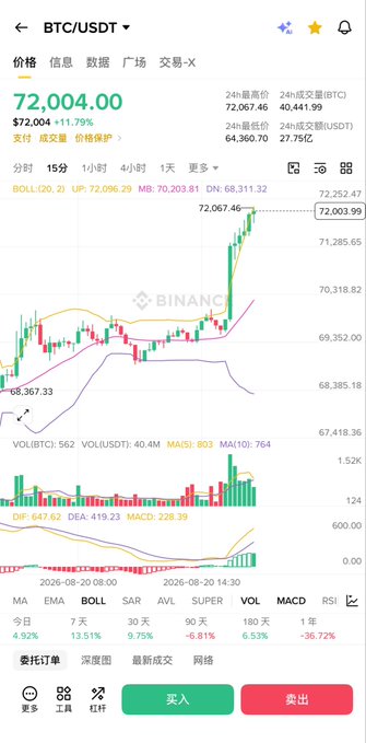 A Binance mobile app screenshot shows the BTC/USDT trading pair at $72,004.00, up +11.79%, with a candlestick chart displaying a sharp upward spike breaking well above the upper Bollinger Band of 72,252.47, accompanied by a soaring MACD histogram. The image illustrates the poster's distress, as their short position on Bitcoin is being squeezed by this aggressive price surge toward new highs.