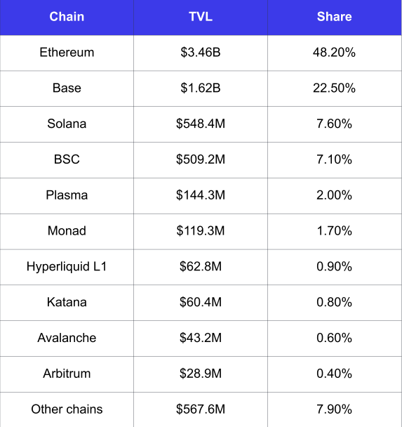 A table ranking blockchain chains by Total Value Locked (TVL) and market share, showing Ethereum leading at $3.46B (48.20%) followed by Base at $1.62B (22.50%), Solana at $548.4M (7.60%), and BSC at $509.2M (7.10%), with smaller shares held by Plasma, Monad, Hyperliquid L1, Katana, Avalanche, and Arbitrum, plus $567.6M (7.90%) across other chains. The data supports the caption's claim that Ethereum and Base together dominate curated vault TVL at 70.7%, with Base carrying roughly 3x the TVL of Solana as the largest L2 venue.