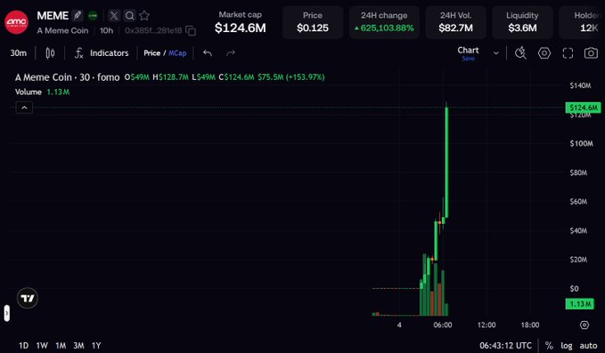 A cryptocurrency price chart for 'MEME' token shows a market cap of $124.6M and a 25,103% 24H change.