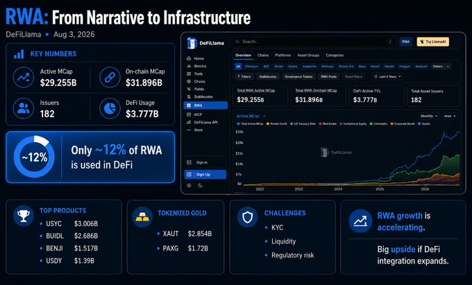 An infographic from DeFiLlama titled "RWA: From Narrative to Infrastructure" highlights key metrics including $29.255B active market cap, $31.896B on-chain market cap, 182 issuers, and $3.777B in DeFi usage, noting only ~12% of RWA is used in DeFi. It features top tokenized products like USYC ($3.006B), BUIDL ($2.686B), BENJI ($1.517B), and tokenized gold assets like XAUT ($2.854B), illustrating the growing role of Real World Assets in crypto alongside challenges such as KYC, liquidity, and regulatory risk.