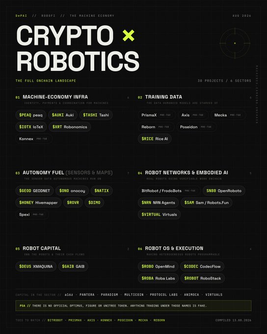 The image is an infographic titled "CRYPTO × ROBOTICS: THE FULL ONCHAIN LANDSCAPE," dated August 2026, which maps 30 projects across 6 sectors of the machine economy. It organizes tickers like $PEAQ, $IOTX, $AXIS, and $SNRD into categories such as "Machine-Economy Infra," "Training Data," "Autonomy Fuel," "Robot Networks & Embodied AI," "Robot Capital," and "Robot OS & Execution." The layout directly visualizes the post's claim by highlighting $PEAQ as a foundational machine-economy L1 alongside the broader ecosystem of robotics-related crypto projects.