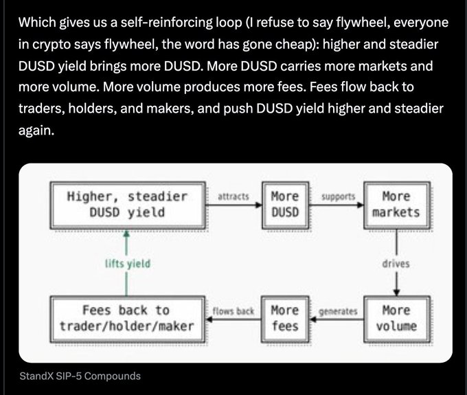 A flowchart titled "StandX SIP-5 Compounds" illustrates a self-reinforcing loop where higher DUSD yield attracts more DUSD, which supports more markets that drive more volume, generating more fees that flow back to traders/holders/makers and lift yield again. The diagram visually reinforces the post's point that StandX's sustainable yield loop, powered by real trading fees rather than token emissions, creates compounding value.