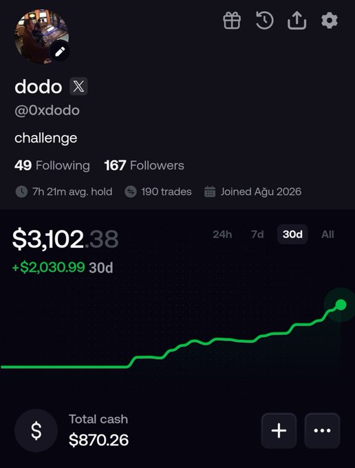 A trading app profile screenshot for user 'dodo' (@0xdodo) shows a portfolio value of $3,102.38, up $2,030.99 over 30 days, with a rising green performance graph.