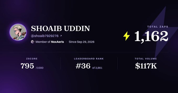 A dark-themed dashboard profile card displays user "SHOAIB UDDIN" (@shoaib7929276) showing 1,162 Total Zaps with a lightning bolt icon, a ZScore of 795/1000, Leaderboard Rank #36 of 3,861, and Total Volume of $117K. The stats visually support the post's discussion about Zeru Finance leaderboard rankings and z-score calculations from trading volume.