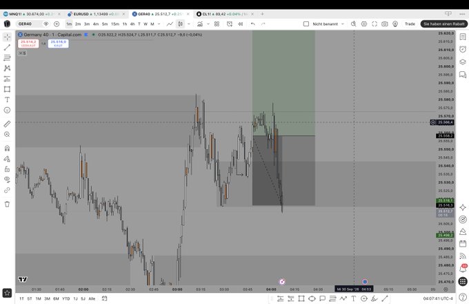 A TradingView chart of Germany 40 (GER40) on a 1-minute timeframe showing price action with an annotated short-trade forecast box (green take-profit, gray stop-loss) and entry levels of 25.574.7 and 25.516.3.