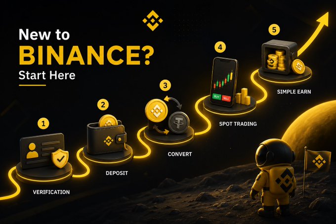 A Binance infographic titled "New to BINANCE? Start Here" illustrates a 5-step onboarding journey with gold coins: 1. Verification, 2. Deposit, 3. Convert, 4. Spot Trading, and 5. Simple Earn. The numbered pathway visually supports the post's advice that beginners can ease into crypto by following simple, incremental steps rather than tackling everything at once.