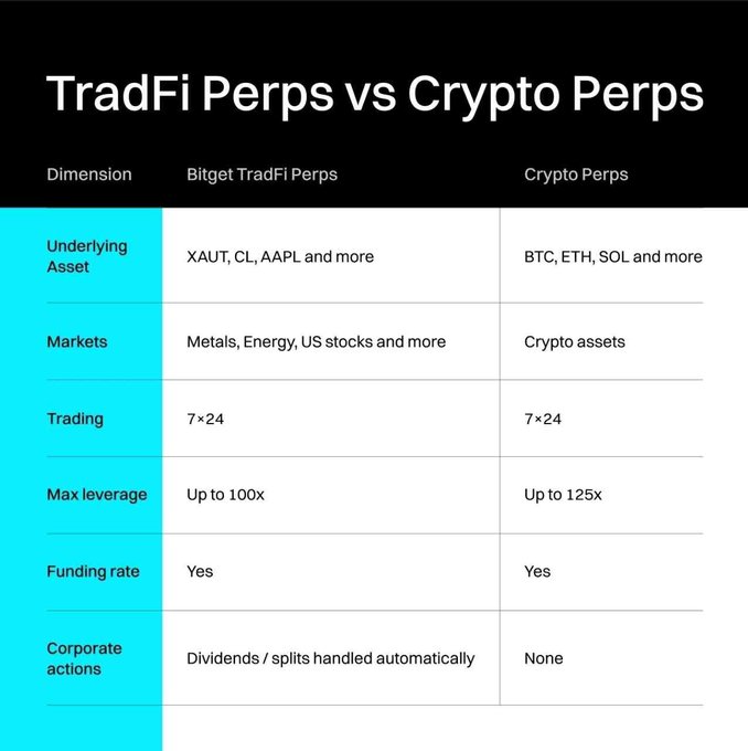 A comparison table titled 'TradFi Perps vs Crypto Perps' contrasts Bitget TradFi Perps (XAUT, CL, AAPL) with Crypto Perps (BTC, ETH, SOL) across dimensions including markets, trading hours (7×24), max leverage (100x vs 125x), funding rates, and corporate actions.