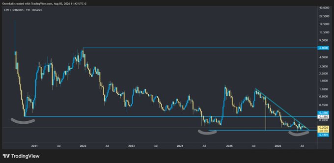 A TradingView weekly candlestick chart for OM (MANTRA), showing price decline from 2021 highs near 6.000 down to around 0.1284, with a descending trendline drawn on the right side.