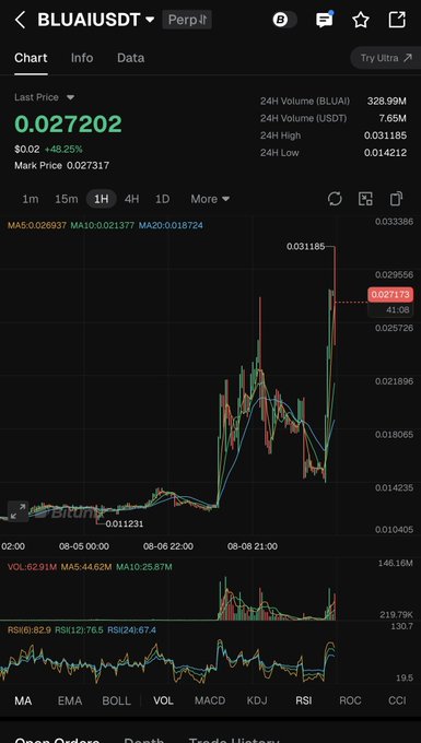 A cryptocurrency trading chart for 'BLUAI/USDT' on what appears to be a Perpetual futures market, showing a last price of 0.027202 and a 24-hour high of 0.033186.