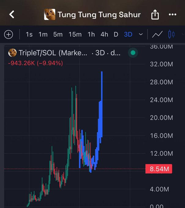 A cryptocurrency trading chart shows TripleT/SOL (Market...) down -943.26K (-9.94%) under the listing 'Tung Tung Tung Sahur', with the current price at 8.54M.