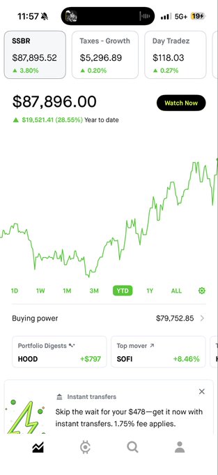 A mobile brokerage app screenshot showing a portfolio value of $87,896.00, with holdings in $BRK ($87,895.52), Taxes - Growth ($5,296.89), and Day Trader ($118.03), plus top movers HOOD and SOFI.