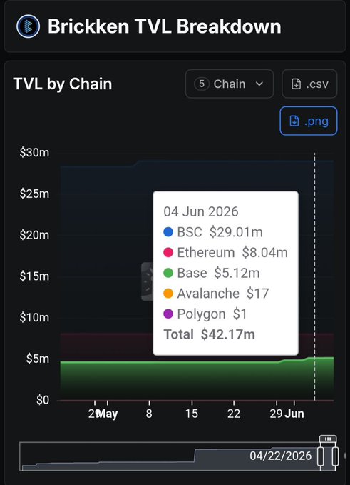 The image features a screenshot of an Excel sheet displaying information about Bitcoin transactions, with various data points like the date, total transaction amount, and types of transactions such as TVL by chain and CBV. The numbers keep moving, indicating that more than $5M has been spent on TVL through channels like private credit Real estate tokenized funds or corporate financing channels. The post also mentions what sits behind the value: Private credit real estate tokenized funds Corporate financing RWA narrative.