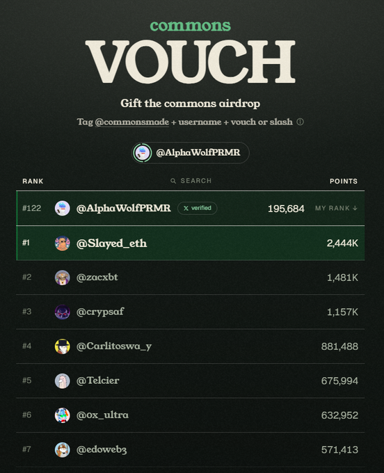 A "commons VOUCH" airdrop leaderboard showing user @AlphaWolfPRMR ranked #122 with 195,684 points, while @Slayed_eth tops the list at #1 with 2.444K points.