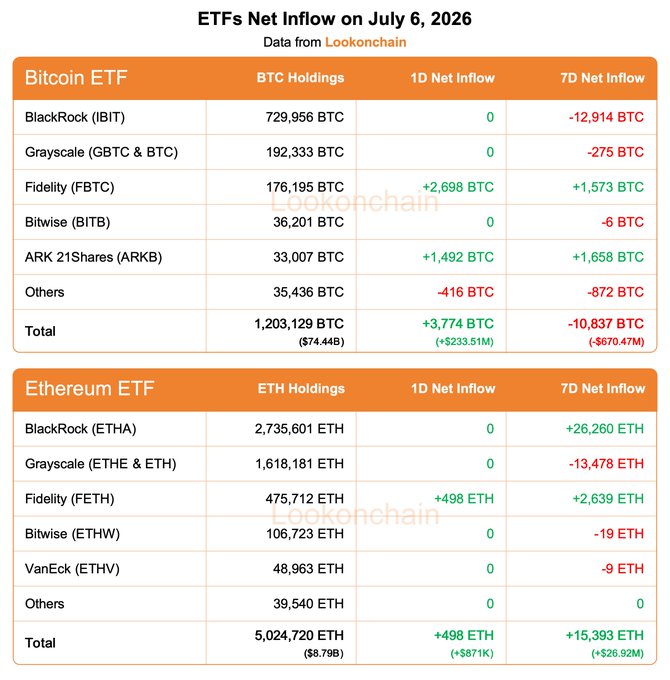 A Lookonchain data table showing ETF Net Inflows for July 6, 2026, with Bitcoin ETFs holding 1,203,129 BTC total and posting a 1D net inflow of +3,774 BTC (+$233.51M) but a 7D net outflow of -10,837 BTC (-$670.47M), while Ethereum ETFs hold 5,024,720 ETH total with a 1D net inflow of +498 ETH (+$871K) and a 7D net inflow of +15,393 ETH (+$26.92M), broken down by issuer including BlackRock (IBIT/ETHA), Grayscale (GBTC/ETHE), Fidelity (FBTC/FETH), Bitwise, ARK 21Shares, and VanEck.