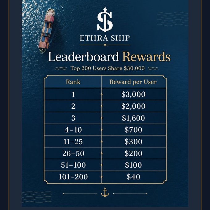 An ETHRA SHIP leaderboard rewards graphic showing the top 200 users sharing $30,000, with rank 1 receiving $3,000 down to ranks 101-200 receiving $40 each.