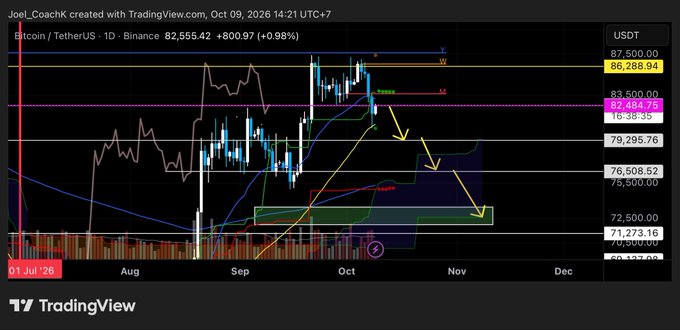 A TradingView cryptocurrency chart for 'Bitcoin / TetherUS' on the Binance exchange, dated October 9, 2026, showing the price at 82,555.42 USDT with various technical analysis indicators and yellow arrows drawn pointing downward.